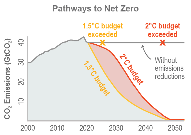Next Step for UMC Net Zero Agencies: Divest from Fossil&nbsp;Fuels